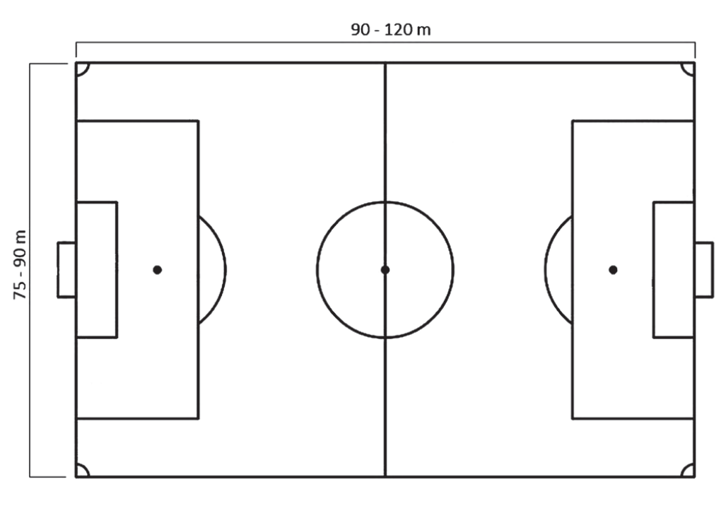 Desenho de um campo de futebol visto de cima: retângulo com linha central, círculo central, grandes e pequenas áreas e gols nas duas extremidades. Cota superior indica comprimento de 90 – 120 m; cota lateral esquerda indica largura de 75 – 90 m.