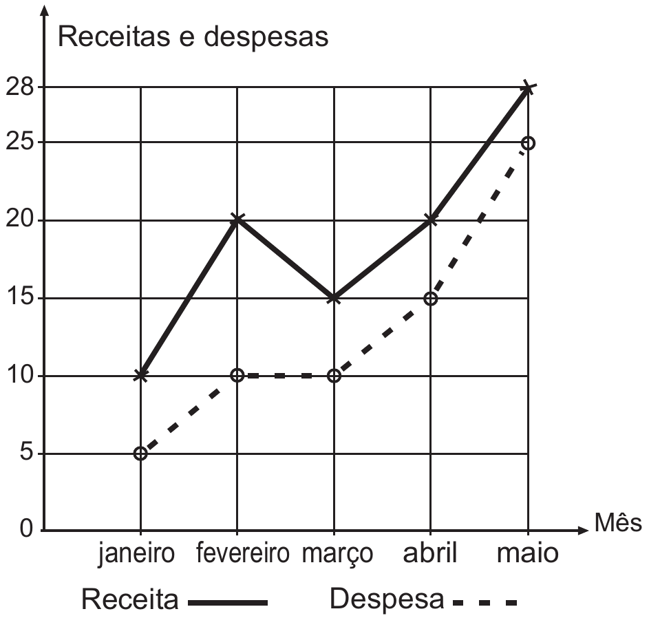 Gráfico “Receitas e despesas”, com o eixo vertical marcado em 0, 5, 10, 15, 20, 25 e 28 (milhão de real) e o eixo horizontal “Mês”, com janeiro, fevereiro, março, abril e maio. A linha contínua da receita passa por 10 em janeiro, 20 em fevereiro, 15 em março, 20 em abril e 28 em maio. A linha tracejada da despesa passa por 5 em janeiro, 10 em fevereiro, 10 em março, 15 em abril e 25 em maio. A legenda identifica “Receita” com a linha contínua e “Despesa” com a tracejada.
