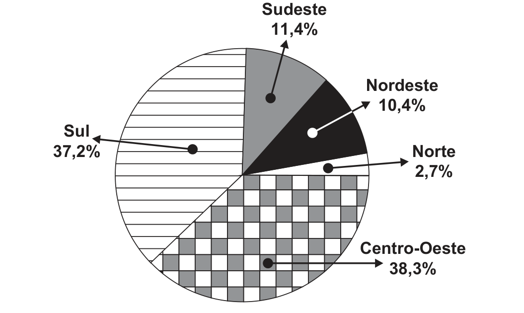 Gráfico de setores (pizza) com cinco fatias, cada uma com padrão diferente e rótulo com o nome da região e o percentual: Sudeste 11,4% (cinza, no alto); Nordeste 10,4% (preto, à direita do Sudeste); Norte 2,7% (fatia estreita, à direita); Centro-Oeste 38,3% (quadriculado, na parte inferior direita); Sul 37,2% (listrado horizontal, na metade esquerda).