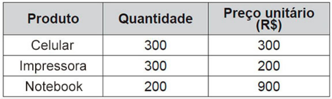 Quadro Produto, Quantidade, Preço unitário (R$): Celular 300, 300; Impressora 300, 200; Notebook 200, 900.