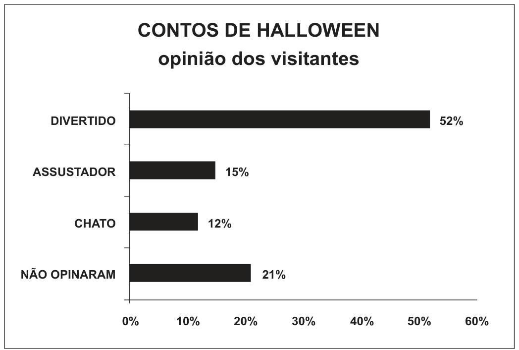 Gráfico de barras horizontais intitulado "Contos de Halloween — opinião dos visitantes": Divertido 52%, Assustador 15%, Chato 12%, Não opinaram 21%; eixo horizontal de 0% a 60%.