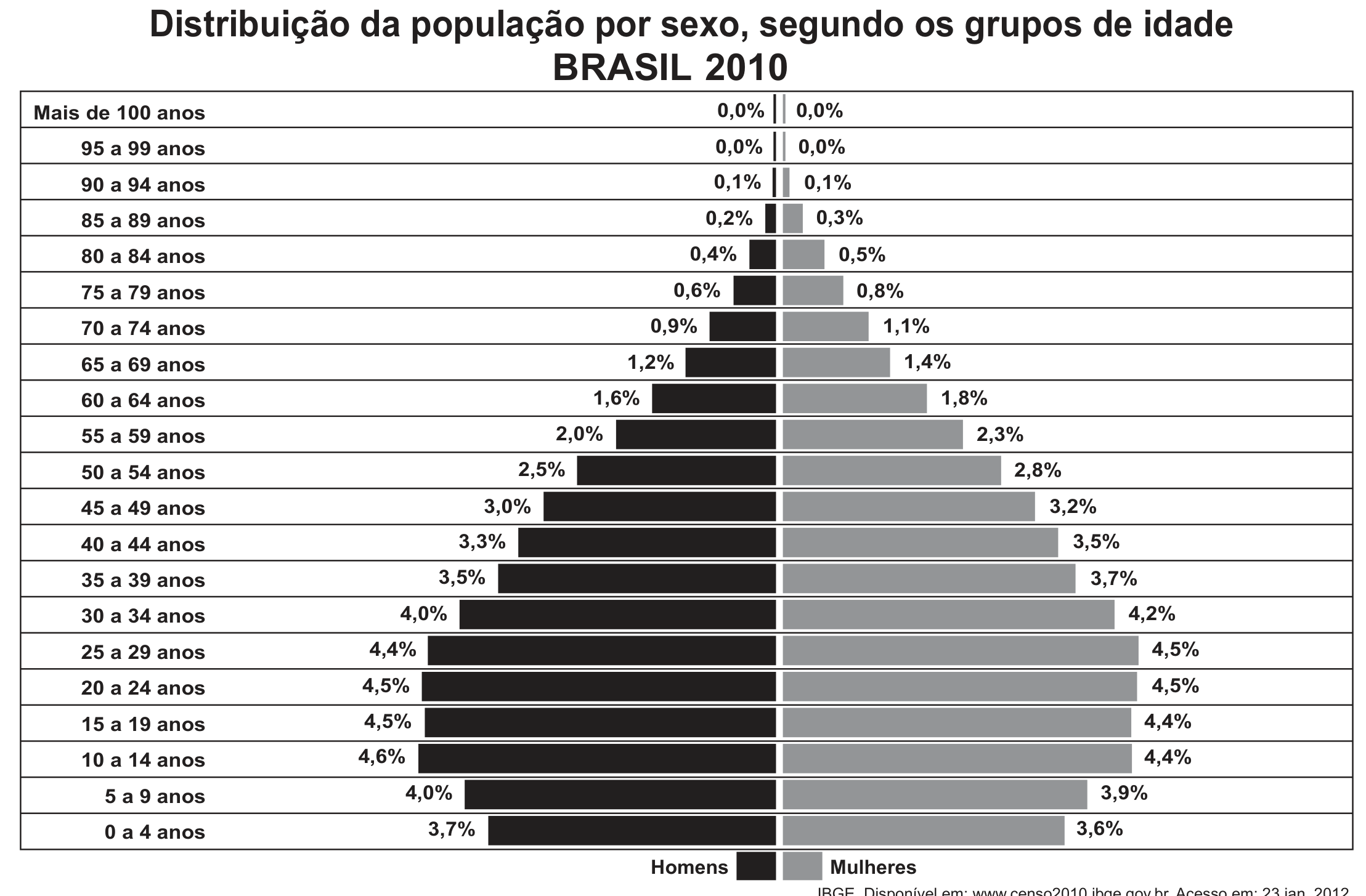 Pirâmide etária "Distribuição da população por sexo, segundo os grupos de idade, Brasil 2010" (IBGE, Censo 2010). Barras horizontais por faixa de cinco anos, homens à esquerda (preto) e mulheres à direita (cinza), com os percentuais: 0 a 4 anos 3,7% e 3,6%; 5 a 9 anos 4,0% e 3,9%; 10 a 14 anos 4,6% e 4,4%; 15 a 19 anos 4,5% e 4,4%; 20 a 24 anos 4,5% e 4,5%; 25 a 29 anos 4,4% e 4,5%; 30 a 34 anos 4,0% e 4,2%; 35 a 39 anos 3,5% e 3,7%; 40 a 44 anos 3,3% e 3,5%; 45 a 49 anos 3,0% e 3,2%; 50 a 54 anos 2,5% e 2,8%; 55 a 59 anos 2,0% e 2,3%; 60 a 64 anos 1,6% e 1,8%; 65 a 69 anos 1,2% e 1,4%; 70 a 74 anos 0,9% e 1,1%; 75 a 79 anos 0,6% e 0,8%; 80 a 84 anos 0,4% e 0,5%; 85 a 89 anos 0,2% e 0,3%; 90 a 94 anos 0,1% e 0,1%; 95 a 99 anos e mais de 100 anos 0,0% e 0,0%.